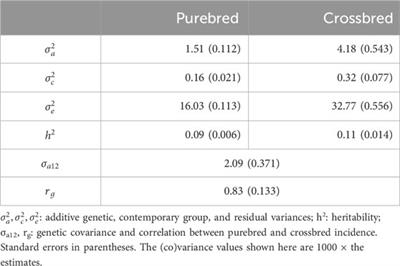 Genetic parameters for pelvic organ prolapse in purebred and crossbred sows